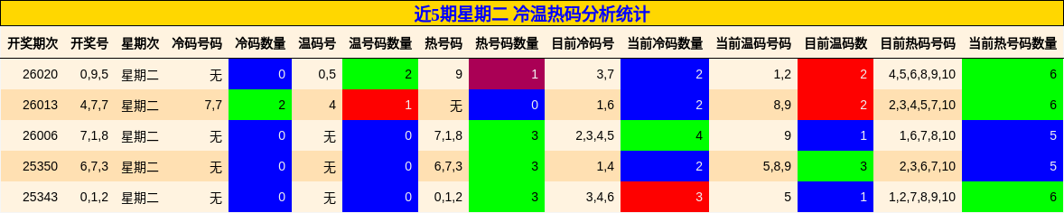 近5期星期二 冷温热码分析统计