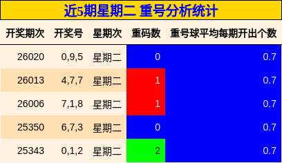 近5期星期二 重号分析统计