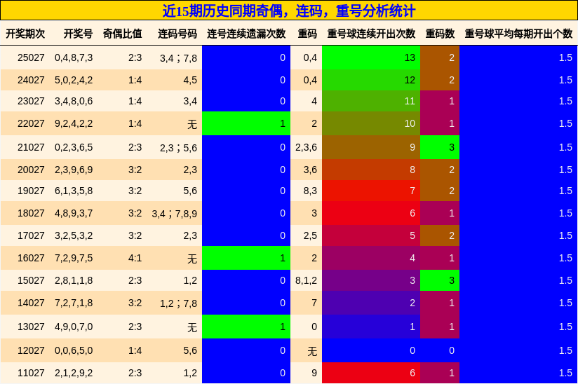 奇偶分析，连码分析，重号分析