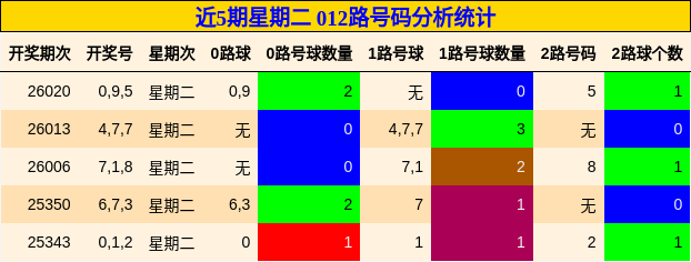 近5期星期二 012路号码分析统计