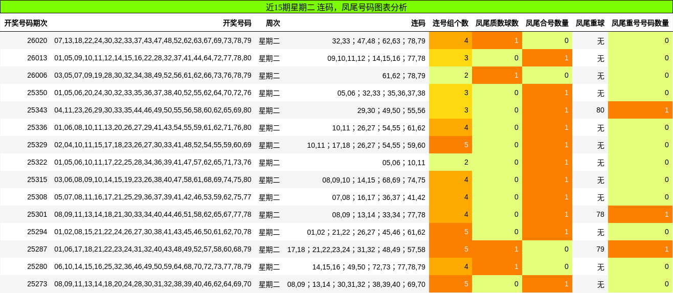 连码分析，凤尾号码分析