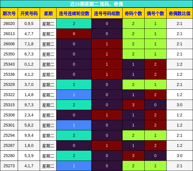 连码分析，奇偶分析