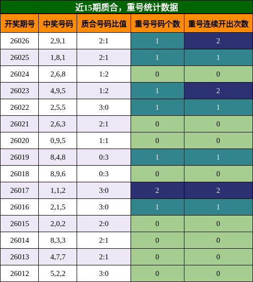 质合分析，重号分析