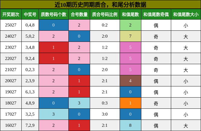 质合分析，和尾分析
