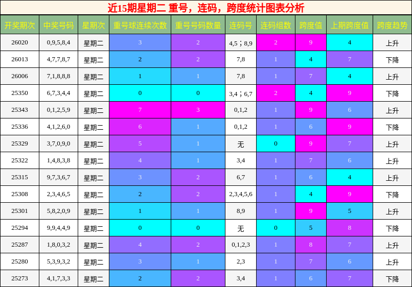 近15期星期二 重号，连码，跨度统计图表分析