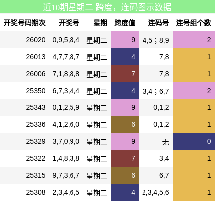 跨度分析，连码分析