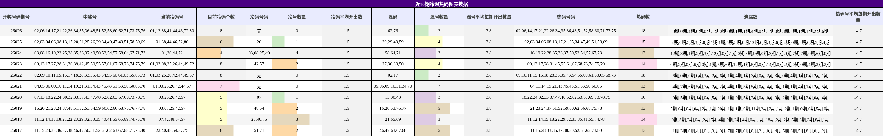 近10期冷温热码图表数据
