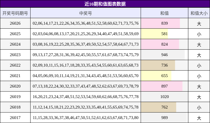 近10期和值图表数据