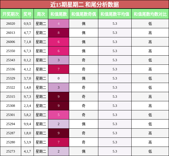 近15期星期二 和尾分析数据