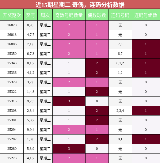 近15期星期二 奇偶，连码分析数据