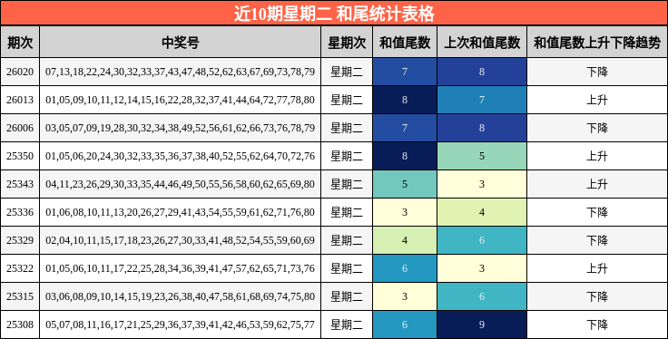 近10期星期二 和尾统计表格