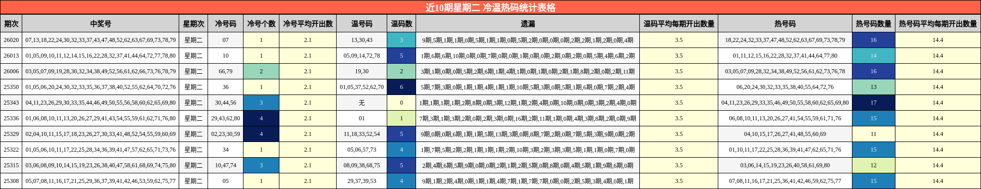 近10期星期二 冷温热码统计表格
