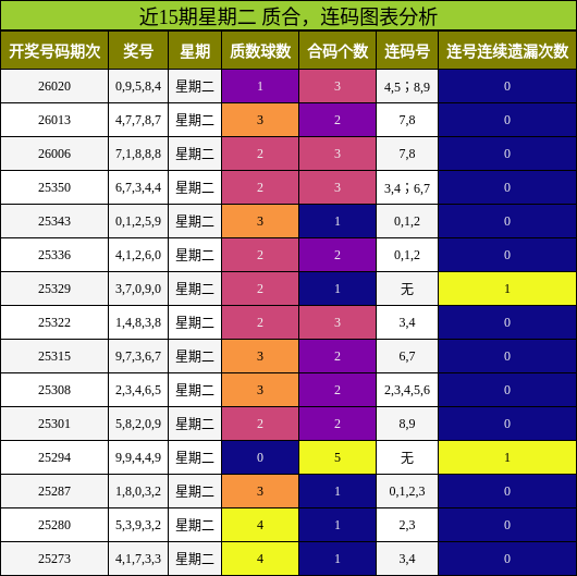近15期星期二 质合，连码图表分析