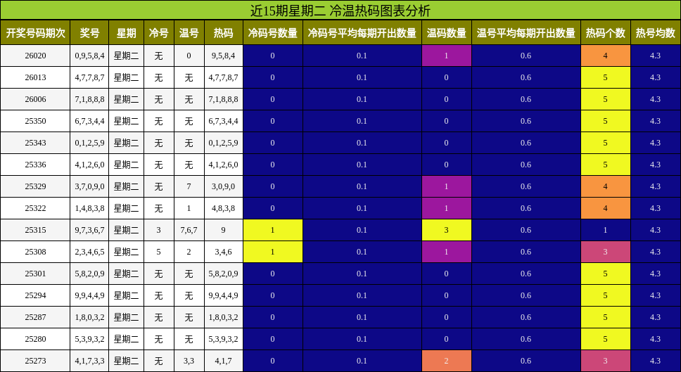 近15期星期二 冷温热码图表分析