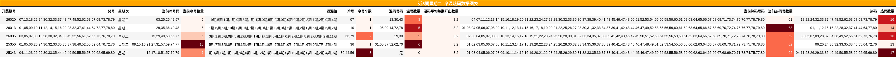 近5期星期二 冷温热码数据图表