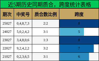 质合分析，跨度分析