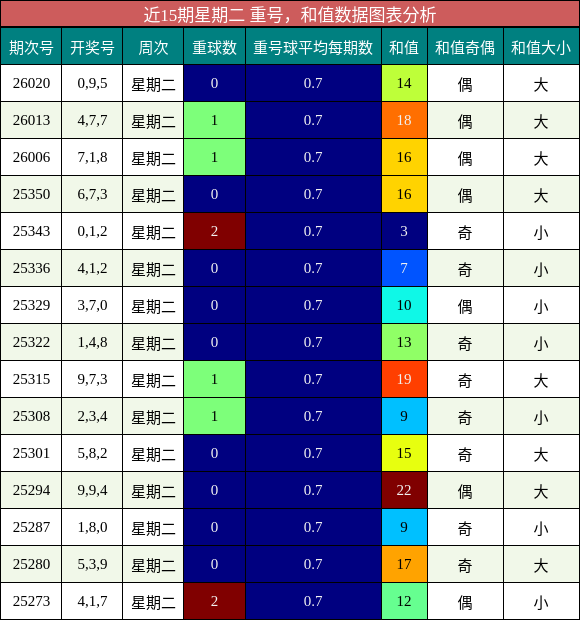 重号分析，和值分析