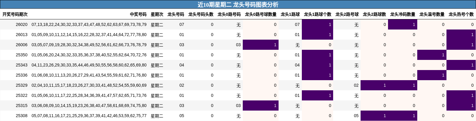 近10期星期二 龙头号码图表分析
