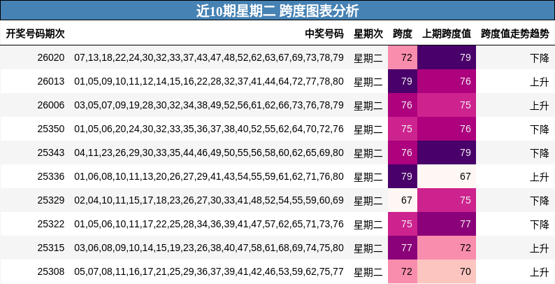 近10期星期二 跨度图表分析