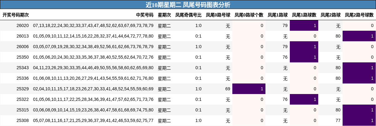 近10期星期二 凤尾号码图表分析