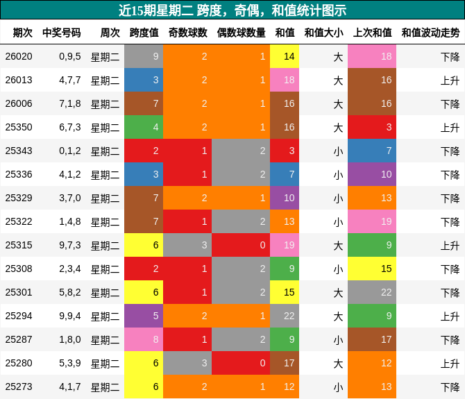 跨度分析，奇偶分析，和值分析