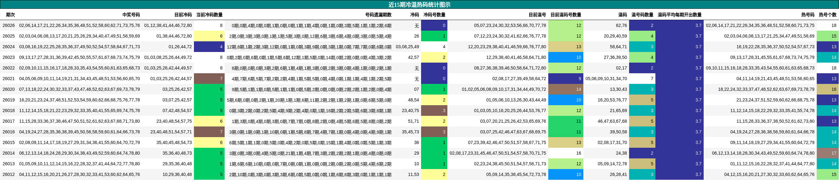 近15期冷温热码统计图示