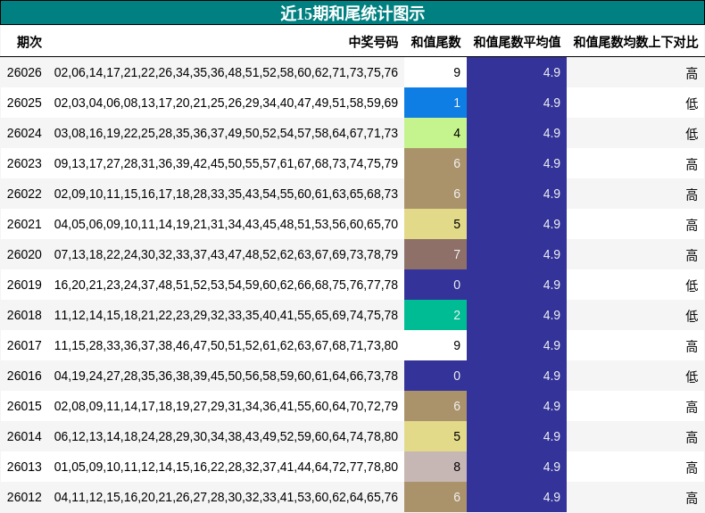 近15期和尾统计图示