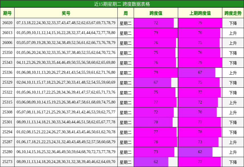 近15期星期二 跨度数据表格