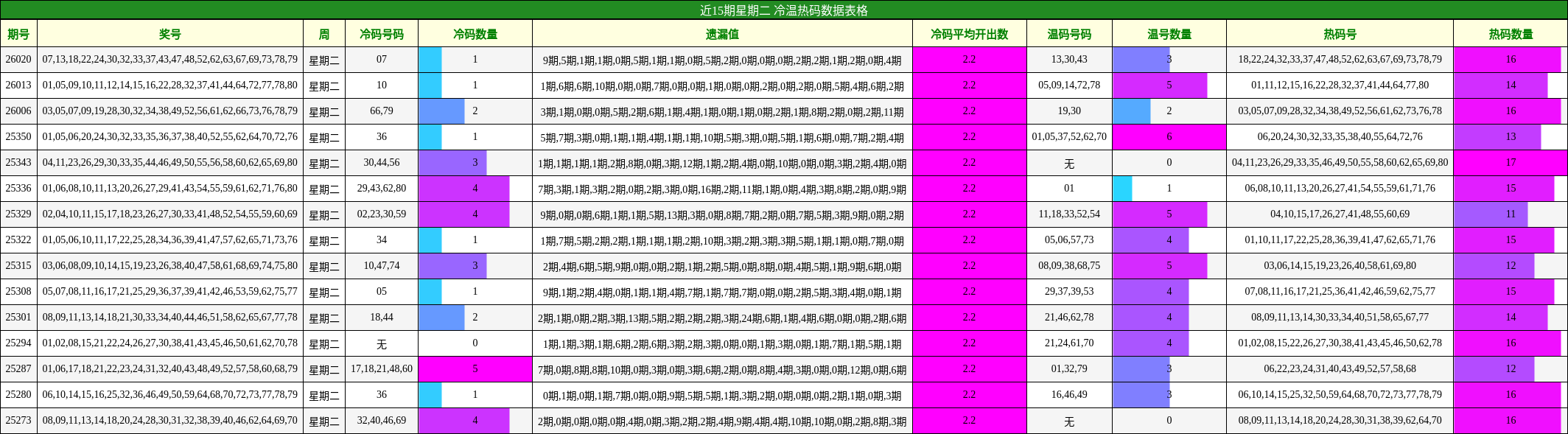 近15期星期二 冷温热码数据表格