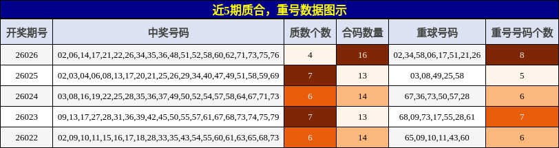 质合分析，重号分析