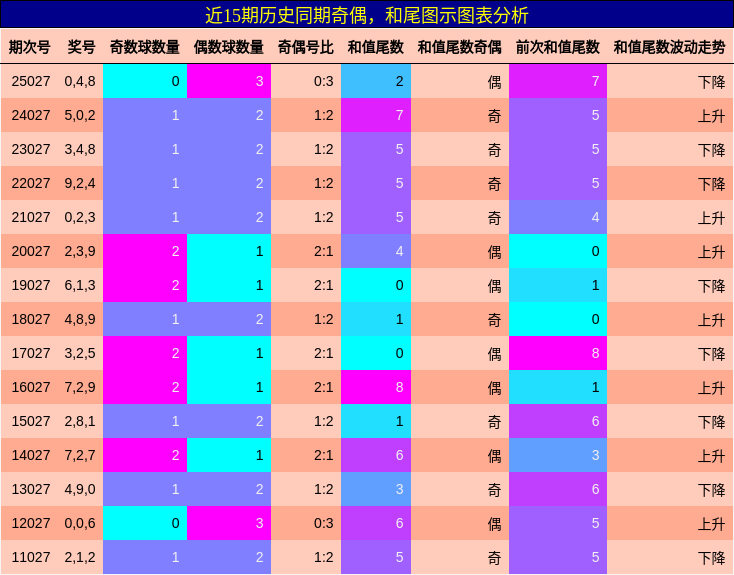 奇偶分析，和尾分析