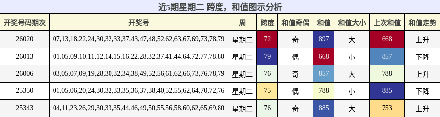 跨度分析，和值分析