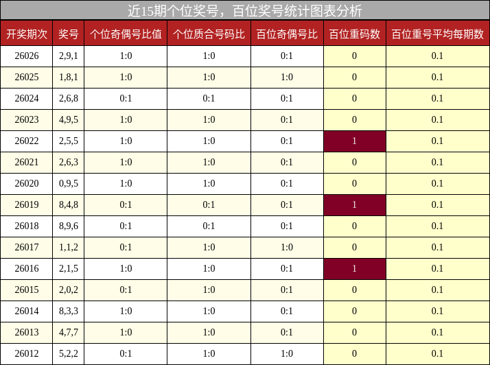 个位奖号分析，百位奖号分析