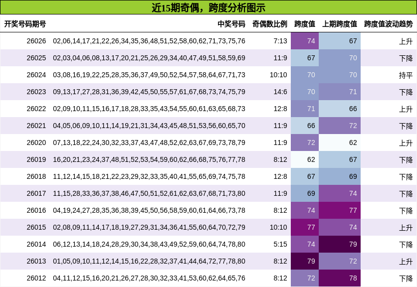奇偶分析，跨度分析