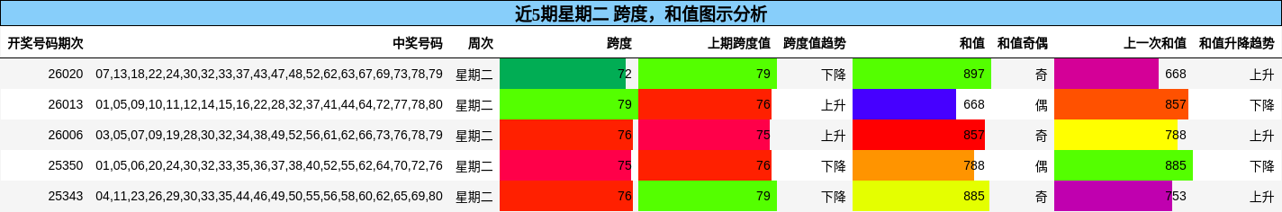跨度分析，和值分析