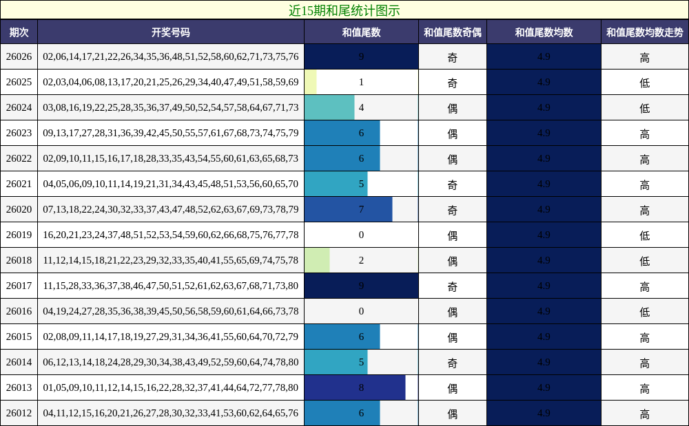 近15期和尾统计图示