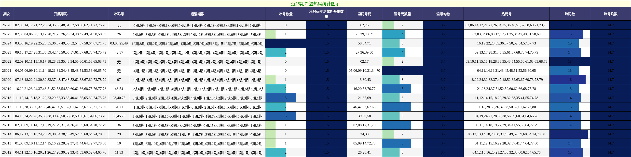近15期冷温热码统计图示