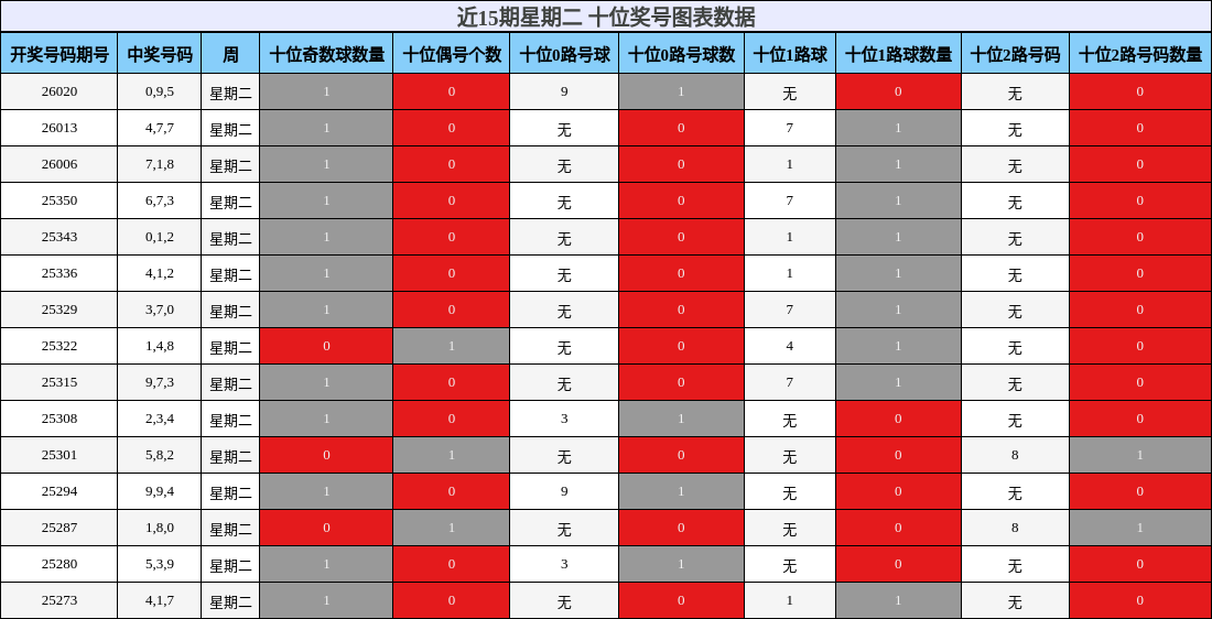 近15期星期二 十位奖号图表数据