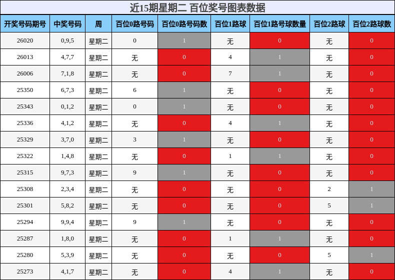 近15期星期二 百位奖号图表数据