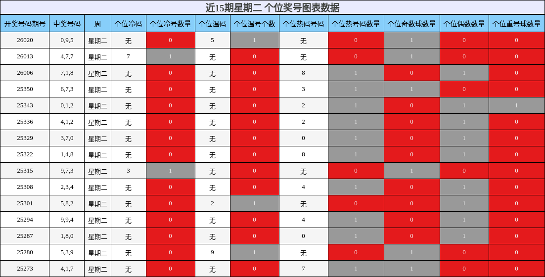 近15期星期二 个位奖号图表数据