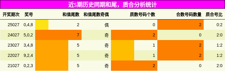 和尾分析，质合分析