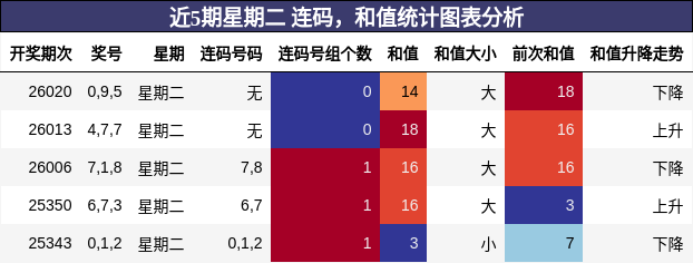 连码分析，和值分析
