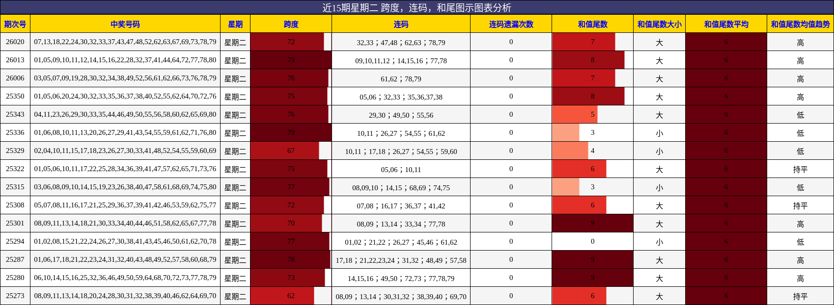近15期星期二 跨度，连码，和尾图示图表分析