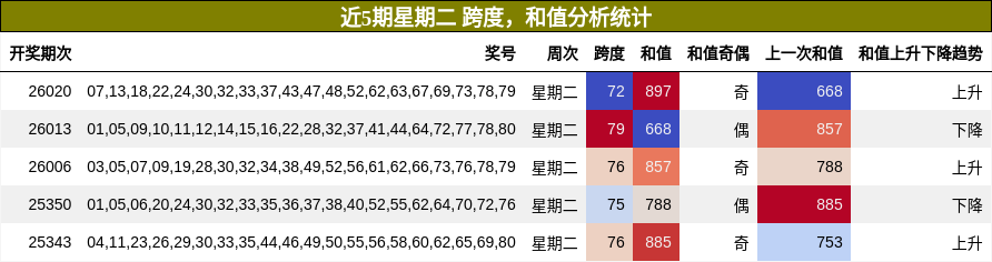 跨度分析，和值分析