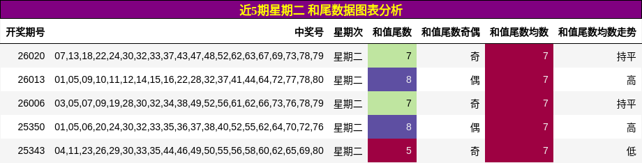 近5期星期二 和尾数据图表分析