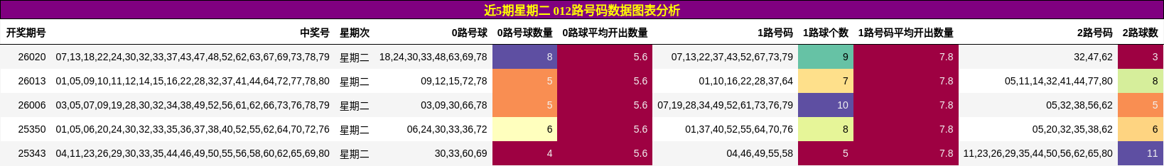 近5期星期二 012路号码数据图表分析