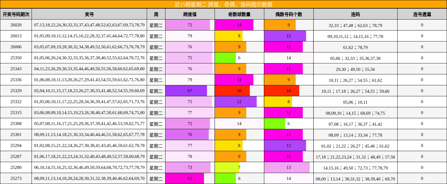 近15期星期二 跨度，奇偶，连码图示数据