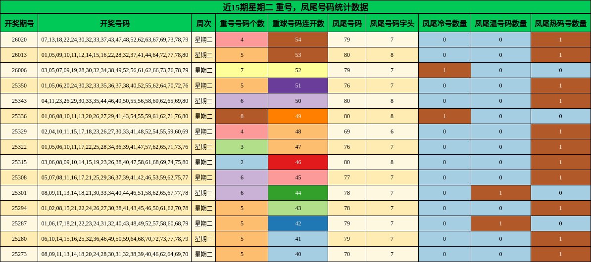 近15期星期二 重号，凤尾号码统计数据