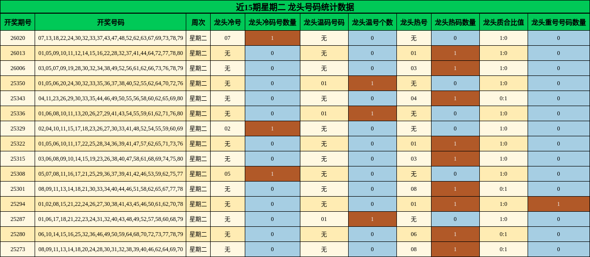近15期星期二 龙头号码统计数据