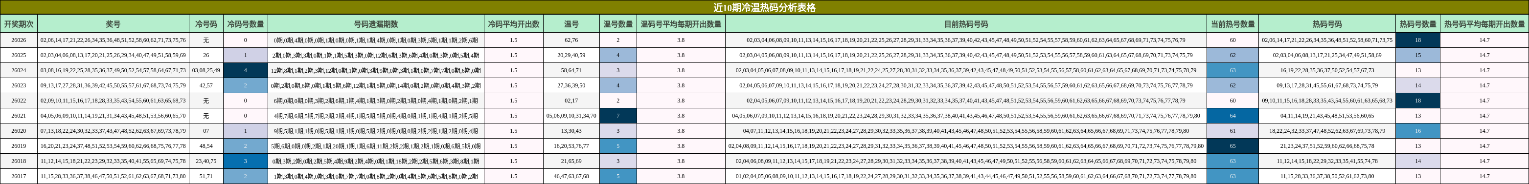 近10期冷温热码分析表格